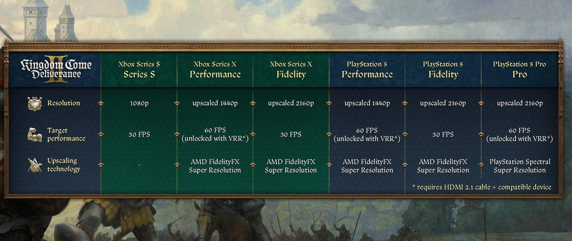 率揭晓PS5 Pro能否实现4K60FPS？pg电子娱乐平台《天国：拯救2》各平台画质帧(图1)